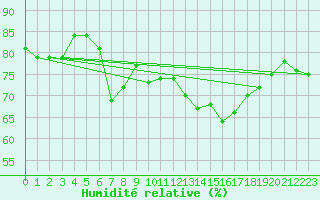 Courbe de l'humidit relative pour Chteauroux (36)