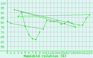Courbe de l'humidit relative pour Langdon Bay
