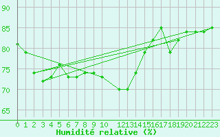 Courbe de l'humidit relative pour Bischofshofen