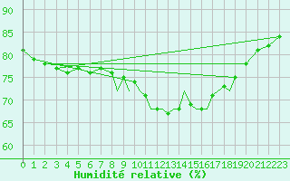 Courbe de l'humidit relative pour Gibraltar (UK)