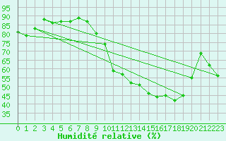 Courbe de l'humidit relative pour Pau (64)