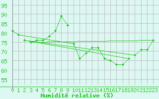 Courbe de l'humidit relative pour Cazaux (33)