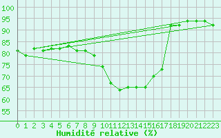 Courbe de l'humidit relative pour Bad Salzuflen