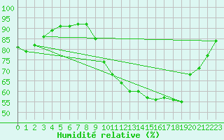 Courbe de l'humidit relative pour Beauvais (60)