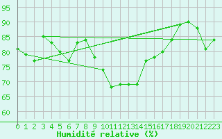 Courbe de l'humidit relative pour Ploudalmezeau (29)