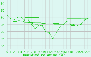 Courbe de l'humidit relative pour Cap Gris-Nez (62)