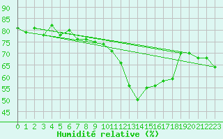 Courbe de l'humidit relative pour Mona