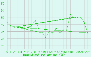 Courbe de l'humidit relative pour Vaeroy Heliport