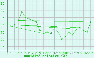 Courbe de l'humidit relative pour Asnelles (14)