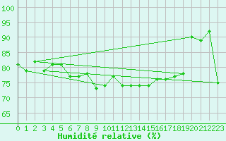 Courbe de l'humidit relative pour Tain Range