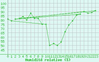 Courbe de l'humidit relative pour Robbia