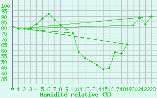 Courbe de l'humidit relative pour Roissy (95)