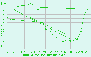 Courbe de l'humidit relative pour Vichy (03)