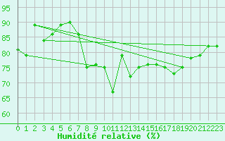 Courbe de l'humidit relative pour Vaderoarna