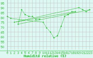 Courbe de l'humidit relative pour Waidhofen an der Ybbs