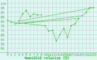 Courbe de l'humidit relative pour Neuchatel (Sw)