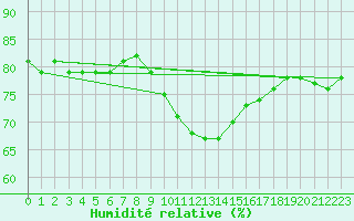 Courbe de l'humidit relative pour Berlin-Tempelhof