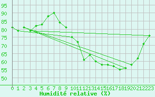 Courbe de l'humidit relative pour Bordeaux (33)