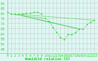 Courbe de l'humidit relative pour Valence (26)