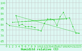 Courbe de l'humidit relative pour Paray-le-Monial - St-Yan (71)