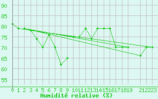 Courbe de l'humidit relative pour Seeb, International Airport