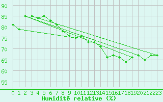 Courbe de l'humidit relative pour Dragsf Jard Vano