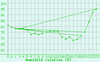 Courbe de l'humidit relative pour Sgur-le-Chteau (19)