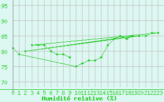 Courbe de l'humidit relative pour Zenica