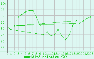 Courbe de l'humidit relative pour Uccle