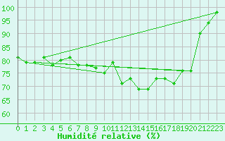 Courbe de l'humidit relative pour Le Talut - Belle-Ile (56)