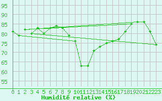 Courbe de l'humidit relative pour Alistro (2B)