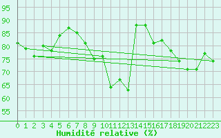 Courbe de l'humidit relative pour Schwandorf