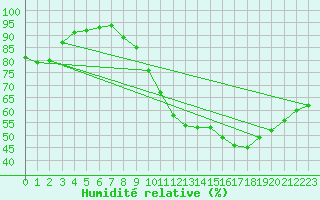 Courbe de l'humidit relative pour Trappes (78)