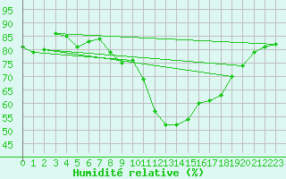 Courbe de l'humidit relative pour Millau - Soulobres (12)