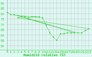 Courbe de l'humidit relative pour Dijon / Longvic (21)