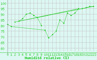 Courbe de l'humidit relative pour O Carballio