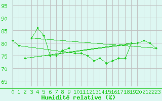 Courbe de l'humidit relative pour Rodez (12)