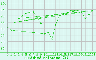 Courbe de l'humidit relative pour Cervena