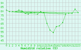 Courbe de l'humidit relative pour Sallanches (74)