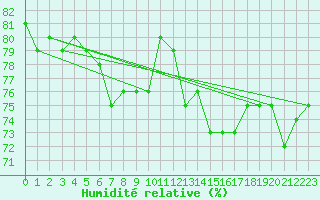 Courbe de l'humidit relative pour La Beaume (05)