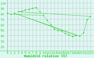 Courbe de l'humidit relative pour Besn (44)