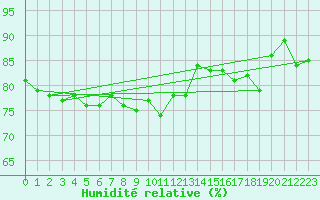 Courbe de l'humidit relative pour Gera-Leumnitz