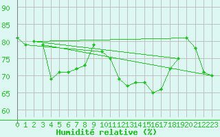 Courbe de l'humidit relative pour Perpignan Moulin  Vent (66)