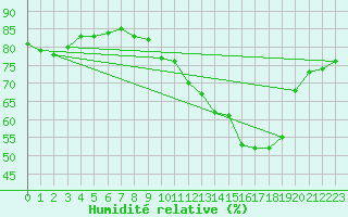 Courbe de l'humidit relative pour Avila - La Colilla (Esp)