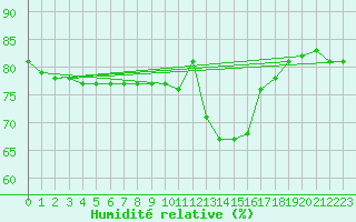 Courbe de l'humidit relative pour Courcouronnes (91)
