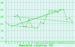 Courbe de l'humidit relative pour Berlevag