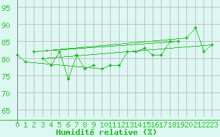 Courbe de l'humidit relative pour Grimsey