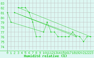 Courbe de l'humidit relative pour Boertnan