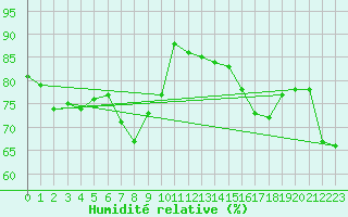Courbe de l'humidit relative pour Calais / Marck (62)