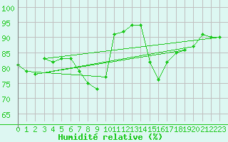 Courbe de l'humidit relative pour Gersau